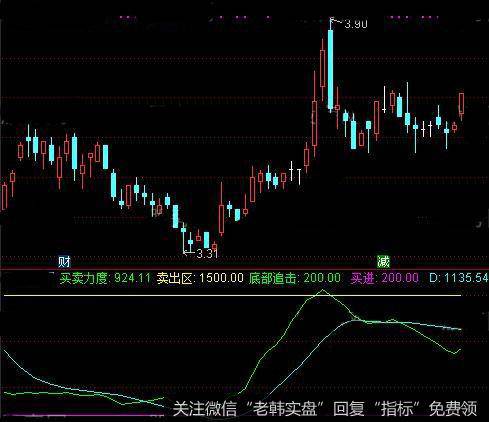 通达信短线达人指标公式详细介绍