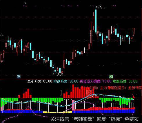 通达信资金流入强度指标公式详细介绍