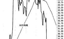 <em>什么是移动平均线</em>的跨度