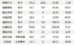 沪指涨0.33% 中新赛克、<em>泰格医药</em>等63只个股盘中股价创历史新高