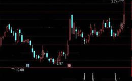 通达信阴十字星回调选股指标公式详细介绍