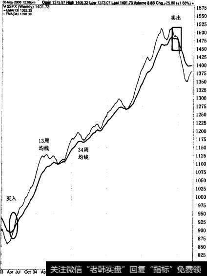 两条<a href='/dxbzmmd/207991.html'>指数平滑移动平均线</a>