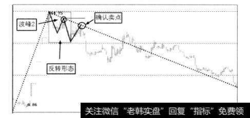 下跌趋势的确认卖点