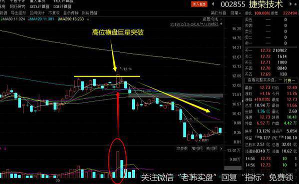 高位盘整放巨量突破