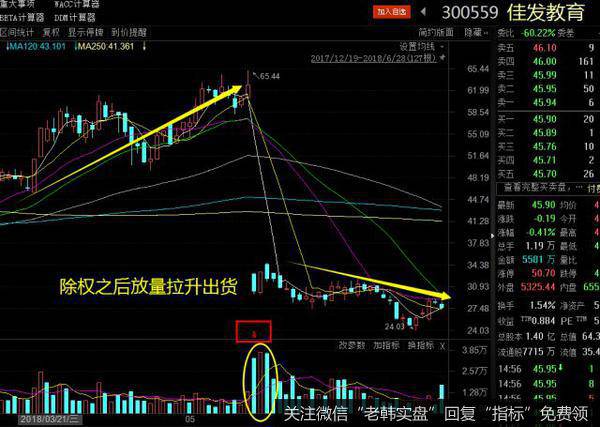 前期牛股除权后放巨量上攻。这种情况大都是庄家出逃