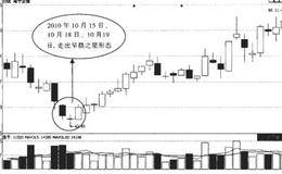  顶部的成交量有什么特征？