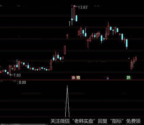 通达信南极超牛<a href='/tongdaxin/286635.html'>选股指标</a>公式详细介绍