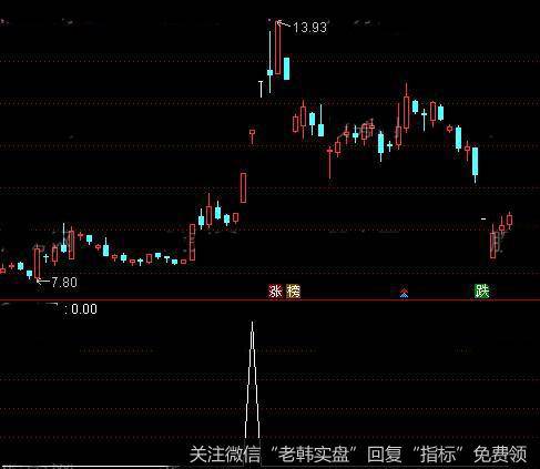 通达信南极超牛<a href='/tongdaxin/286635.html'>选股指标</a>公式详细介绍