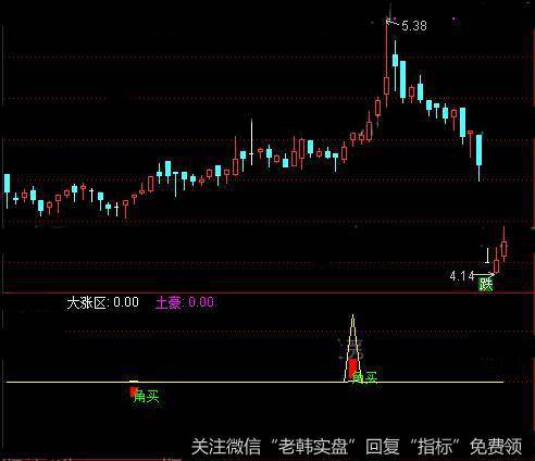 通达信大涨区指标公式详细介绍