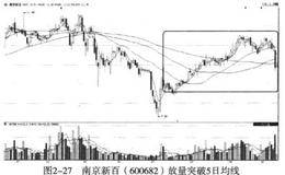 放量突破多条均线的买入信号