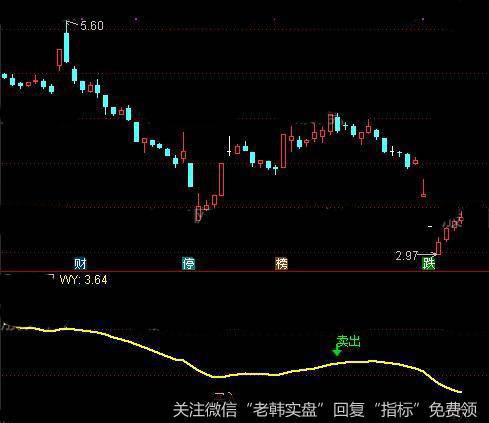 通达信机会高于一切指标公式详细介绍