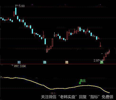 通达信机会高于一切指标公式详细介绍