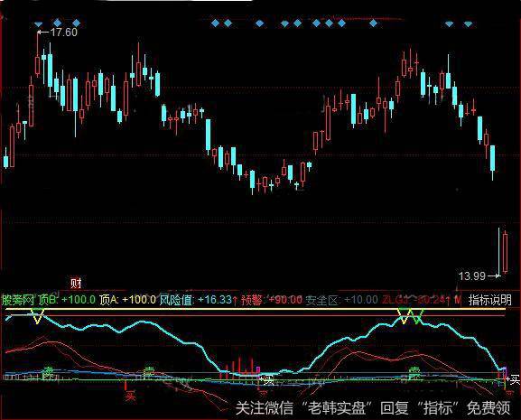 同花顺白波段指标公式详细介绍