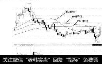 ST天目（600671）大阳线确立涨势