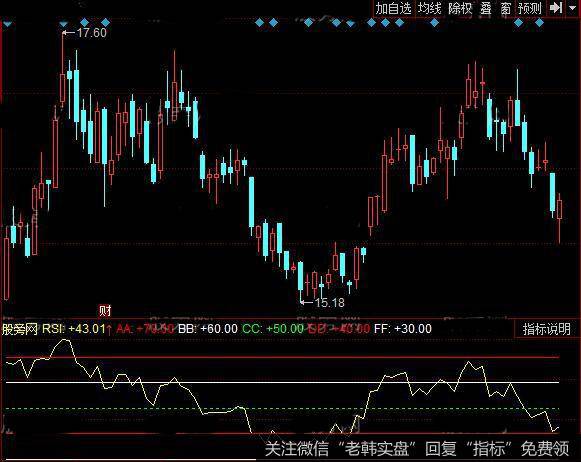 同花顺中线<a href='/zuoyugen/290230.html'>趋势</a>RSI指标公式详细介绍