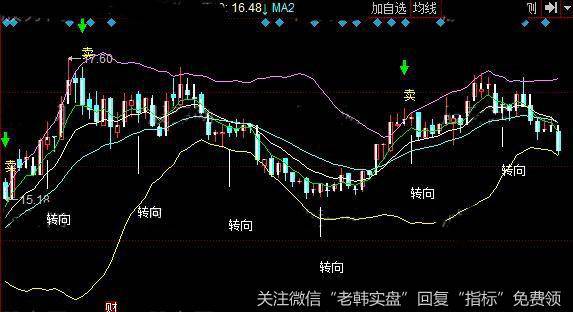 同花顺江恩分段主图指标公式详细介绍