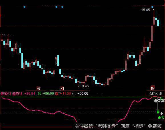 同花顺时间<a href='/choumafenbu/'>筹码分布</a>指标公式详细介绍