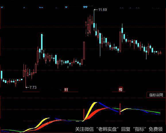 同花顺超牛龙头指标公式详细介绍