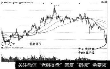 南京新百（600682）放量突破5日均线1