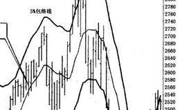 如何在平均线上下绘制包络线