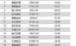 两市两融余额增加34.21亿元 202股融资余额增幅超5%