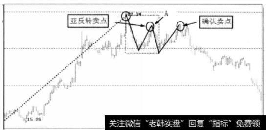 趋势操作的亚反转卖点