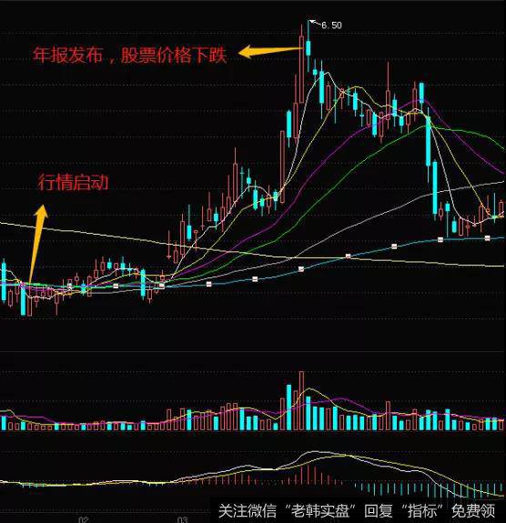 股票价格自2011年的1月底开始启动