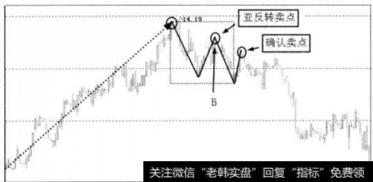 趋势变盘的风险示意图