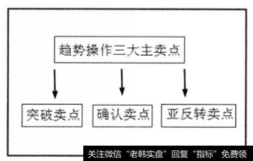 趋势操作三大主卖点图