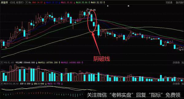 非常典型的阴破线