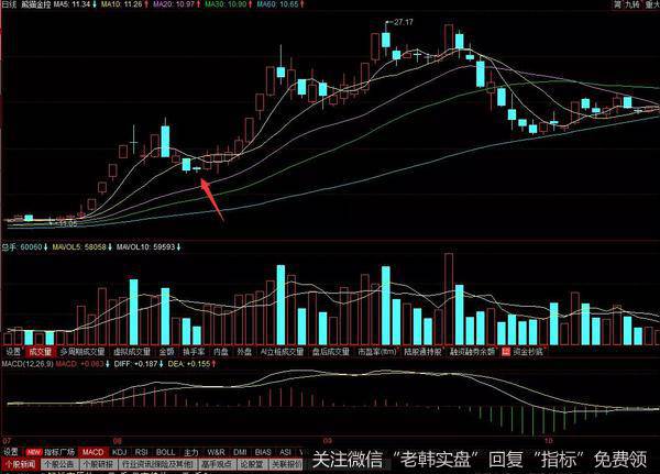 黑马股是经过了长期蓄势后往往是以短线飙升的方式在呈现出来