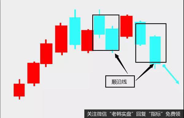 其实顺沿线指的是在股价持续上涨后所出现的连续两根下降阴线