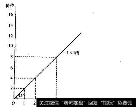 1x1线呈45度