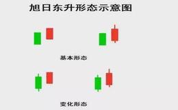 K线分析法 | 旭日东升K线组合实战教学