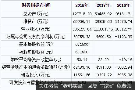 主要财务指标