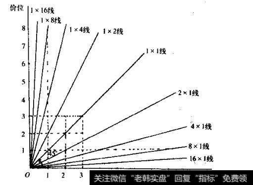 当价格沿着上升轨道加速运动时，突破了1x1线