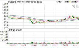 <em>东江环保</em>：连续3日融资净买入累计2512.77万元（02-07）