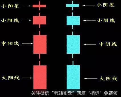 大阴线和大阳线的波动范围在3.6%以上