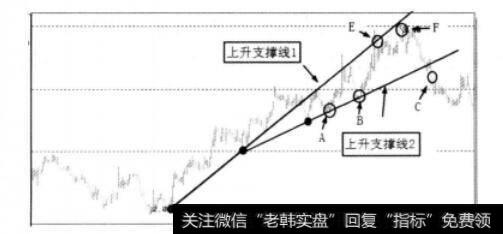 上升支撑线之间的关系