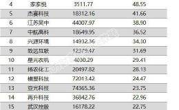 两市两融余额增加59.75亿元 三爱富融资余额增幅超一倍