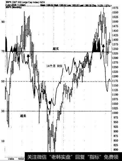 14日RSI线