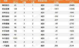 14家公司公告进行股东增减持 <em>盐津铺子</em>7232万股今日解禁