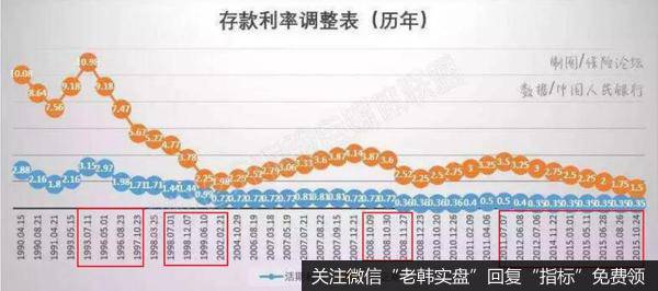 银行加息、降息情况