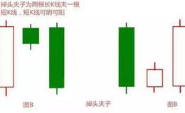 K线分析法 | 掉头夹子K线形态实战教学