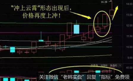 冲上云霄K线形态实战案例