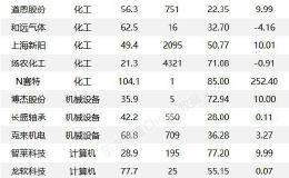 沪指涨0.39% 捷捷微电、山东药玻等30只个股盘中股价创历史新高