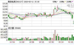 <em>南极电商</em>：融资净买入927.48万元，融资余额1.52亿元（02-10）