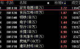 复盘76涨停股：大消费领涨两市 世纪天鸿7连板