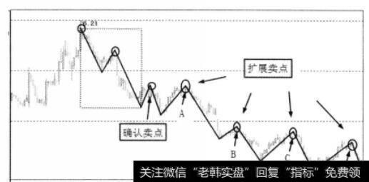 下跌趋势因卖点确认图