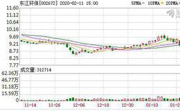 <em>东江环保</em>大跌7.01% 环保工程及服务行业跌3.33%